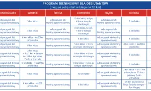 Plan treningowy dla debiutantów, pokazujący jak zacząć bieganie. Tabela zawiera tygodnie do startu i ćwiczenia na każdy dzień tygodnia.