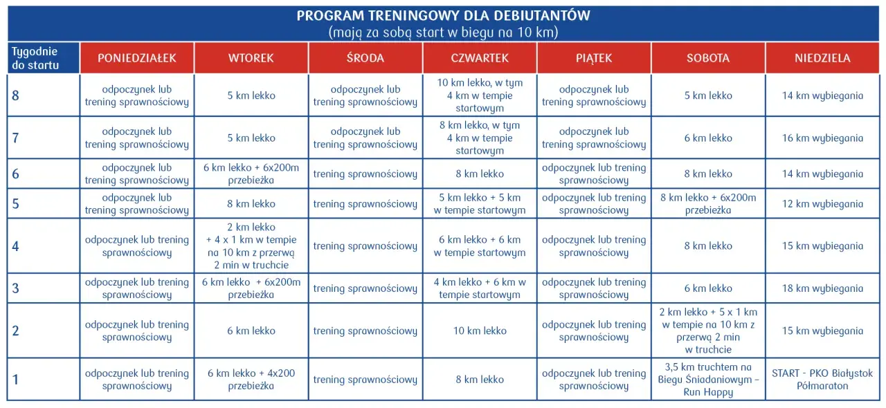 Plan treningowy dla debiutantów, pokazujący jak zacząć bieganie. Tabela zawiera tygodnie do startu i ćwiczenia na każdy dzień tygodnia.