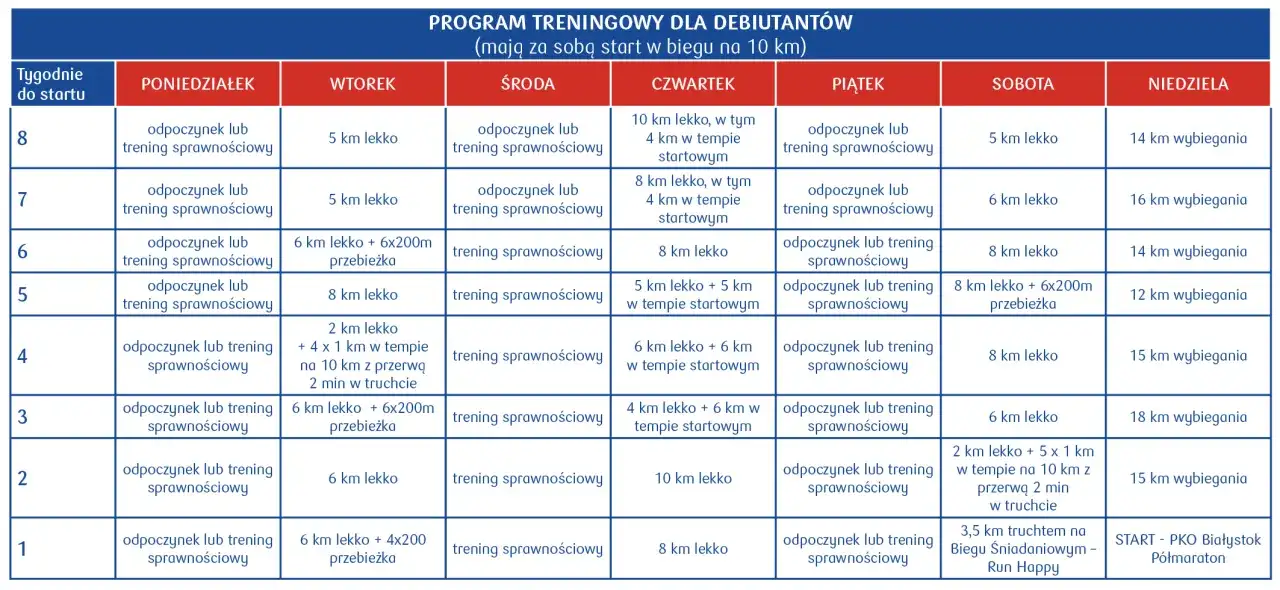 Plan treningowy dla debiutantów, pokazujący jak zacząć bieganie. Tabela zawiera tygodnie do startu i ćwiczenia na każdy dzień tygodnia.
