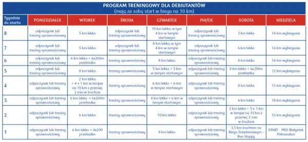 Plan treningowy dla debiutantów, pokazujący jak zacząć bieganie. Tabela zawiera tygodnie do startu i ćwiczenia na każdy dzień tygodnia.