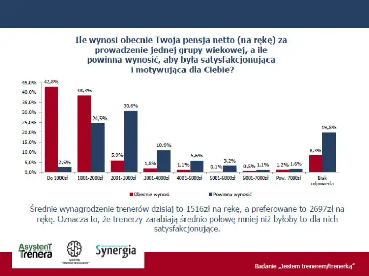 Ile zarabia trener piłkarski? Zaskakujące kwoty w Polsce i Europie